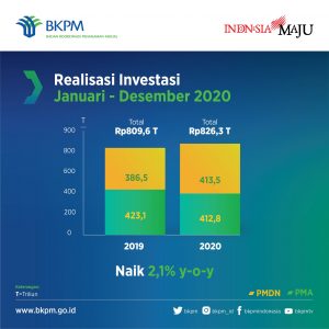 Realisasi Investasi Januari-Desember 2020 – Dinas Tenaga Kerja ...