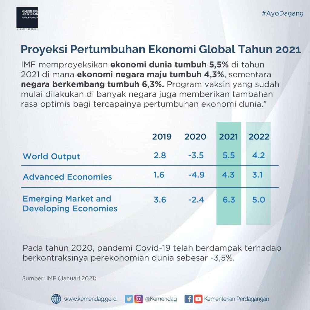 Kinerja Perdagangan Indonesia Tahun 2020 - Dinas Tenaga Kerja