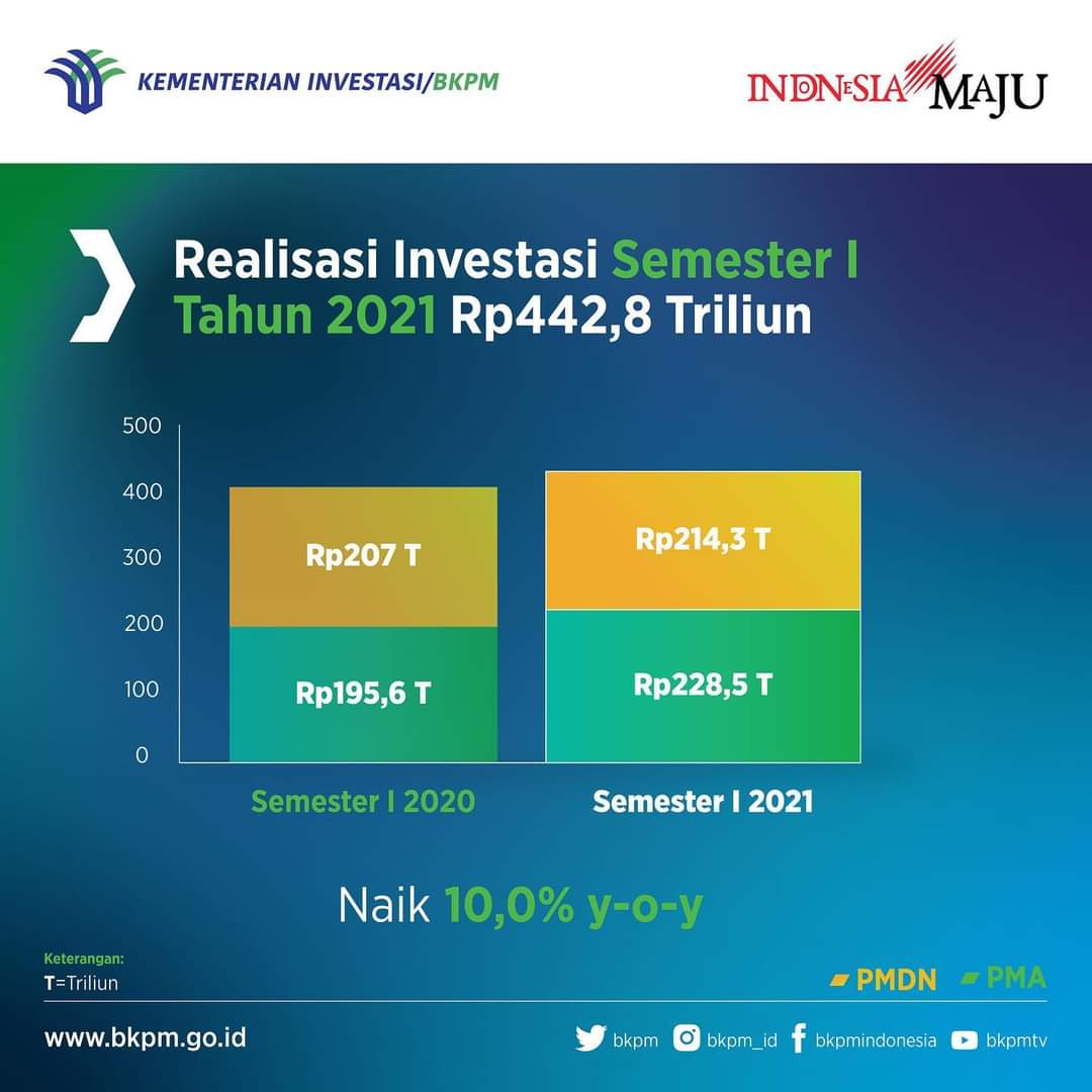 Kementrian Investasi/BKPM RI Rilis Realisasi Investasi Triwulan 1 ...